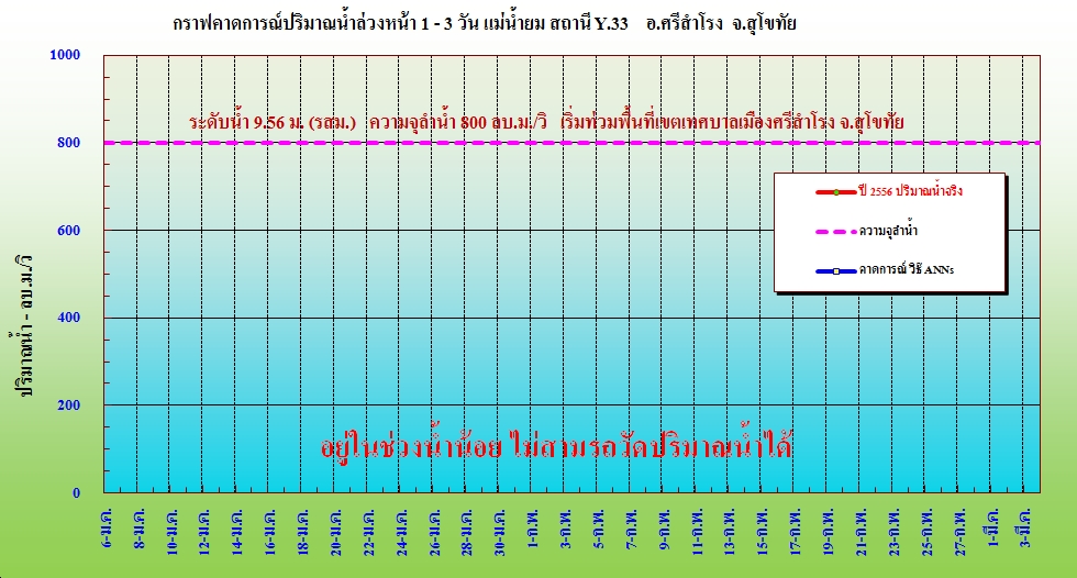 Water Volume Forecast Graph